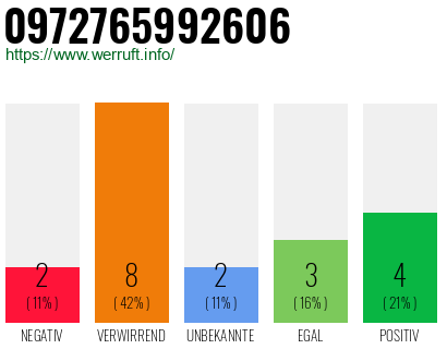 Rufnummer 0972765992606 Telefonnummer 0972765992606