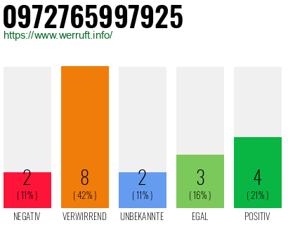 Rufnummer 0972765997925 Telefonnummer 0972765997925
