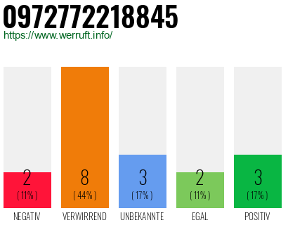 Rufnummer 0972772218845 Telefonnummer 0972772218845