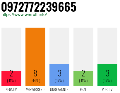 Rufnummer 0972772239665 Telefonnummer 0972772239665