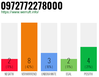 Rufnummer 0972772278000 Telefonnummer 0972772278000