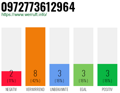 Rufnummer 0972773612964 Telefonnummer 0972773612964