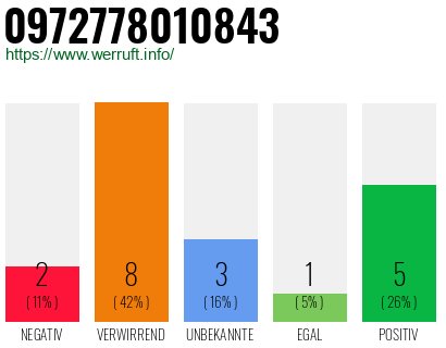 Rufnummer 0972778010843 Telefonnummer 0972778010843