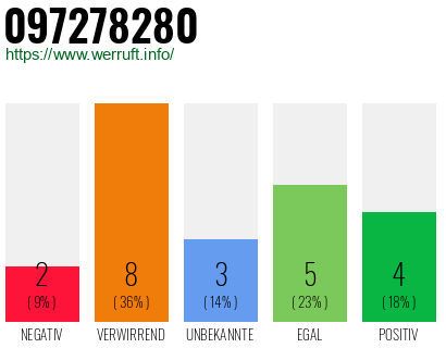 Rufnummer 097278280 Telefonnummer 097278280