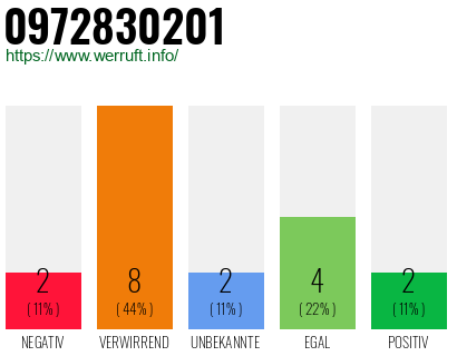 Rufnummer 0972830201 Telefonnummer 0972830201