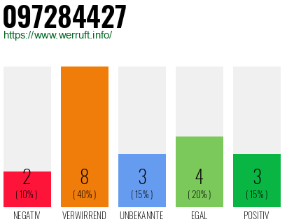Rufnummer 097284427 Telefonnummer 097284427