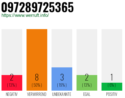 Rufnummer 097289725365 Telefonnummer 097289725365