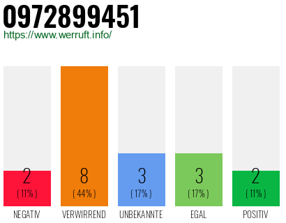 Rufnummer 0972899451 Telefonnummer 0972899451