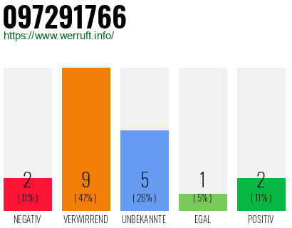 Rufnummer 097291766 Telefonnummer 097291766