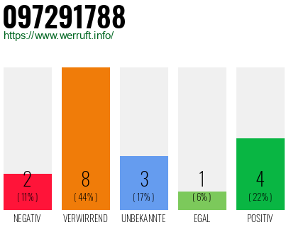 Rufnummer 097291788 Telefonnummer 097291788