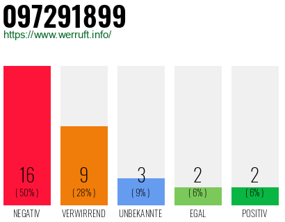 Rufnummer 097291899 Telefonnummer 097291899