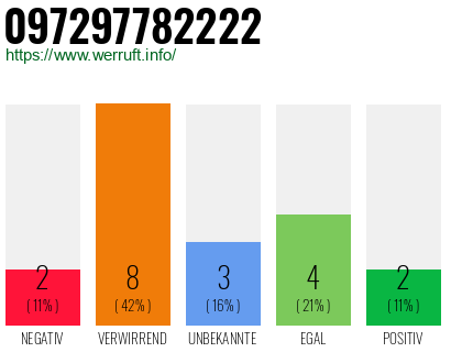 Rufnummer 097297782222 Telefonnummer 097297782222