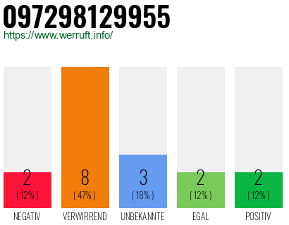 Rufnummer 097298129955 Telefonnummer 097298129955