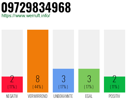 Rufnummer 09729834968 Telefonnummer 09729834968