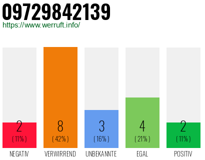 Rufnummer 09729842139 Telefonnummer 09729842139