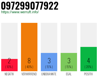 Rufnummer 097299077922 Telefonnummer 097299077922