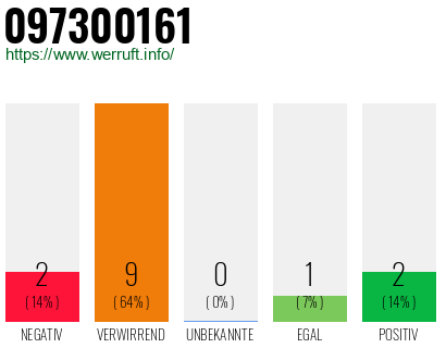 Rufnummer 097300161 Telefonnummer 097300161