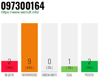 Rufnummer 097300164 Telefonnummer 097300164