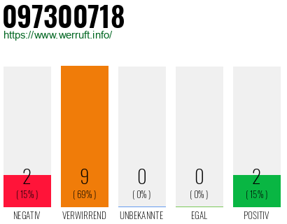 Rufnummer 097300718 Telefonnummer 097300718