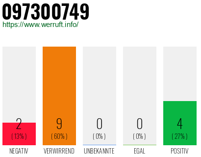 Rufnummer 097300749 Telefonnummer 097300749