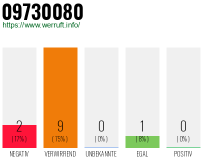 Rufnummer 09730080 Telefonnummer 09730080