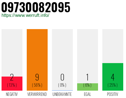 Rufnummer 09730082095 Telefonnummer 09730082095