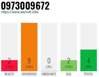 Rufnummer 0973009672 Telefonnummer 0973009672