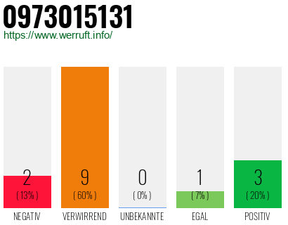 Rufnummer 0973015131 Telefonnummer 0973015131
