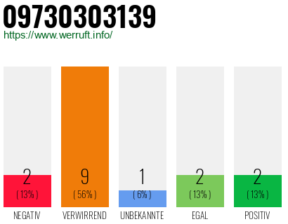 Rufnummer 09730303139 Telefonnummer 09730303139