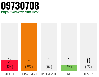 Rufnummer 09730708 Telefonnummer 09730708