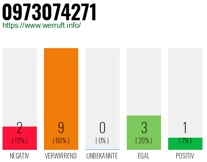 Rufnummer 0973074271 Telefonnummer 0973074271