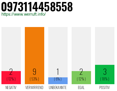 Rufnummer 0973114458558 Telefonnummer 0973114458558