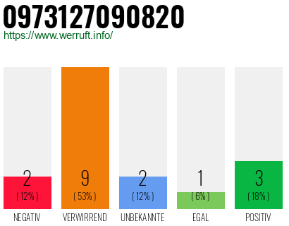 Rufnummer 0973127090820 Telefonnummer 0973127090820