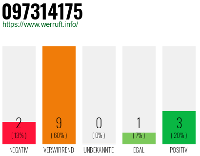 Rufnummer 097314175 Telefonnummer 097314175