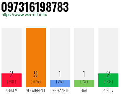 Rufnummer 097316198783 Telefonnummer 097316198783