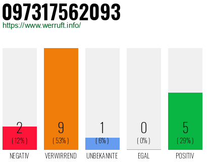 Rufnummer 097317562093 Telefonnummer 097317562093