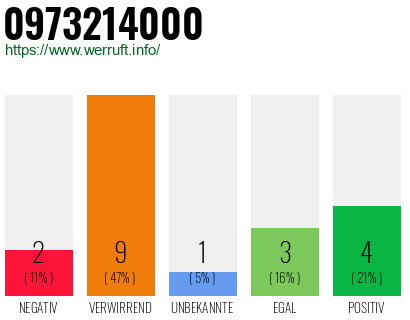 Rufnummer 0973214000 Telefonnummer 0973214000