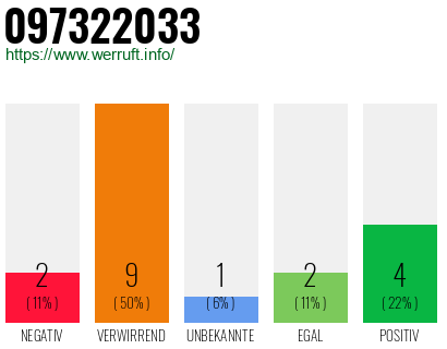 Rufnummer 097322033 Telefonnummer 097322033