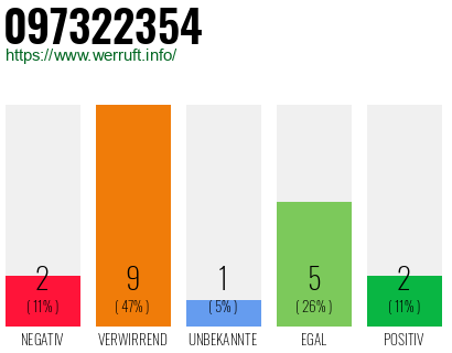 Rufnummer 097322354 Telefonnummer 097322354