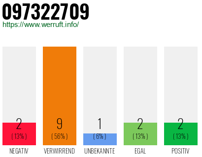 Rufnummer 097322709 Telefonnummer 097322709