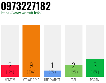 Rufnummer 0973227182 Telefonnummer 0973227182