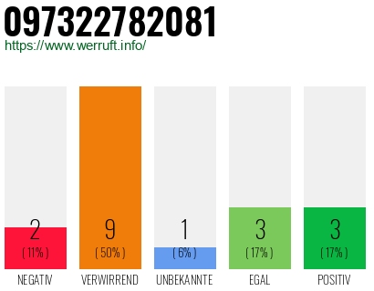 Rufnummer 097322782081 Telefonnummer 097322782081