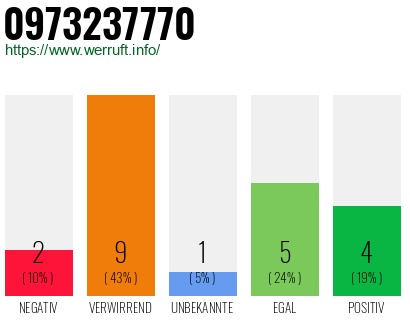 Rufnummer 0973237770 Telefonnummer 0973237770