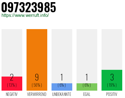 Rufnummer 097323985 Telefonnummer 097323985