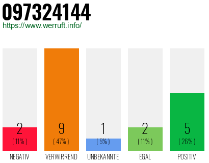 Rufnummer 097324144 Telefonnummer 097324144
