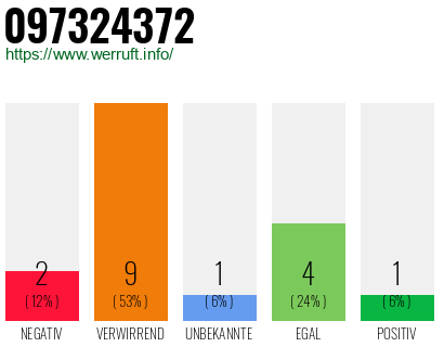 Rufnummer 097324372 Telefonnummer 097324372