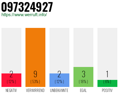 Rufnummer 097324927 Telefonnummer 097324927