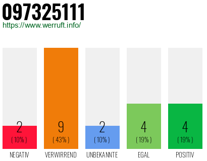 Rufnummer 097325111 Telefonnummer 097325111