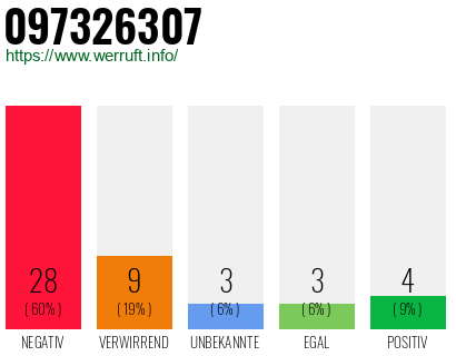 Rufnummer 097326307 Telefonnummer 097326307