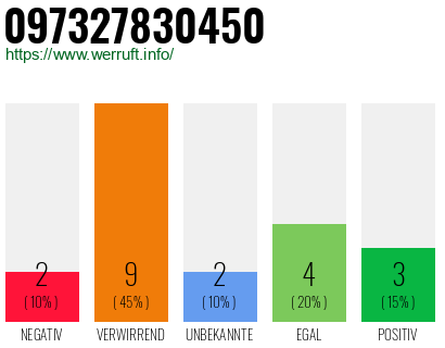 Rufnummer 097327830450 Telefonnummer 097327830450